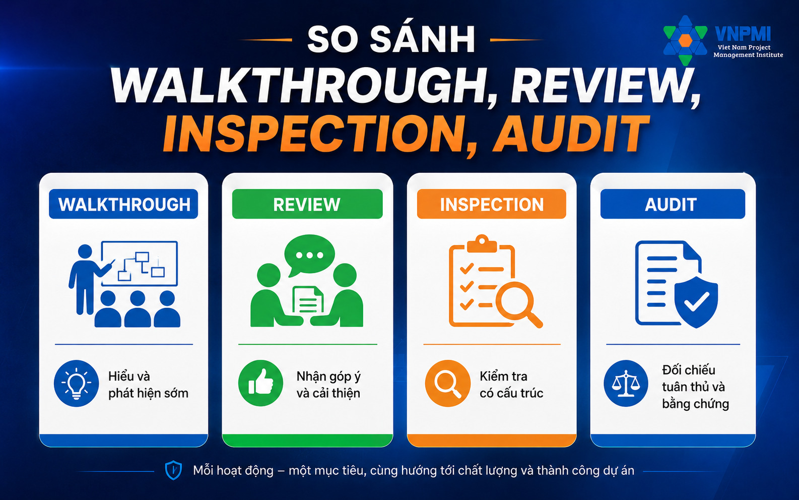 Bảng trực quan so sánh walkthrough review inspection và audit
