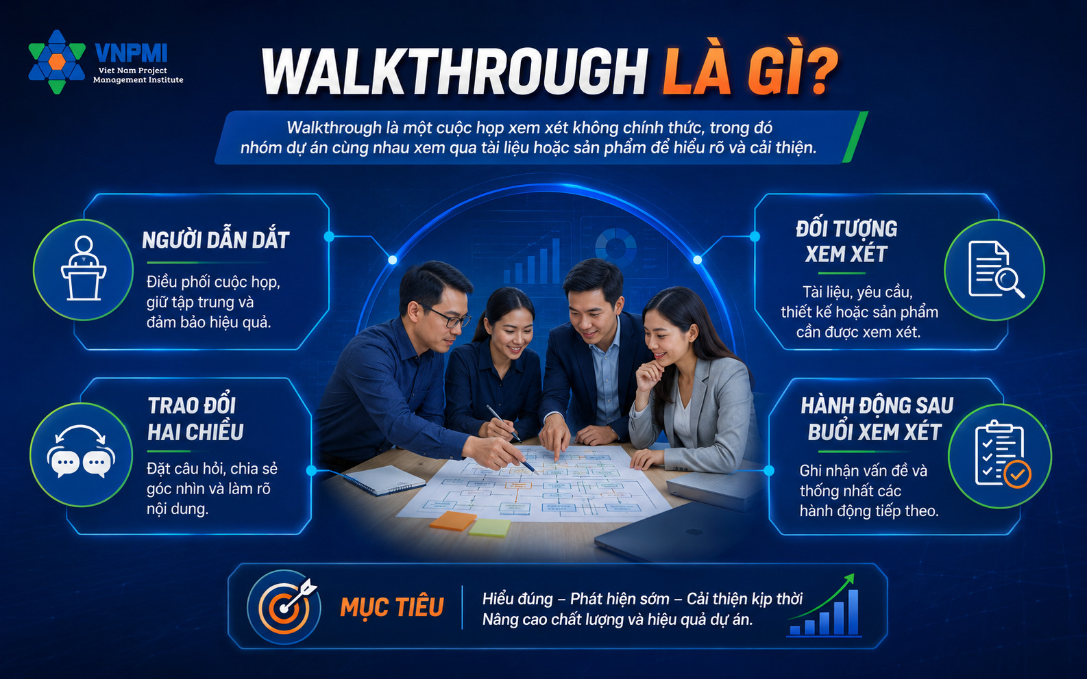 Infographic giải thích walkthrough gồm người dẫn dắt, đối tượng xem xét, câu hỏi và hành động
